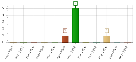 The chart showing Nov-2025 series, Dec-2025 series, Jan-2026 series, Feb-2026 series, Mar-2026 series, Apr-2026 series, May-2026 series, Jun-2026 series, Jul-2026 series, Aug-2026 series, Sep-2026 series, Oct-2026 series.