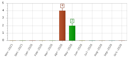 The chart showing Nov-2025 series, Dec-2025 series, Jan-2026 series, Feb-2026 series, Mar-2026 series, Apr-2026 series, May-2026 series, Jun-2026 series, Jul-2026 series, Aug-2026 series, Sep-2026 series, Oct-2026 series.