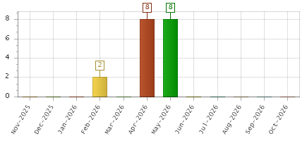 The chart showing Nov-2025 series, Dec-2025 series, Jan-2026 series, Feb-2026 series, Mar-2026 series, Apr-2026 series, May-2026 series, Jun-2026 series, Jul-2026 series, Aug-2026 series, Sep-2026 series, Oct-2026 series.