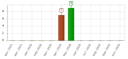 The chart showing Nov-2025 series, Dec-2025 series, Jan-2026 series, Feb-2026 series, Mar-2026 series, Apr-2026 series, May-2026 series, Jun-2026 series, Jul-2026 series, Aug-2026 series, Sep-2026 series, Oct-2026 series.