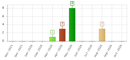 The chart showing Nov-2025 series, Dec-2025 series, Jan-2026 series, Feb-2026 series, Mar-2026 series, Apr-2026 series, May-2026 series, Jun-2026 series, Jul-2026 series, Aug-2026 series, Sep-2026 series, Oct-2026 series.