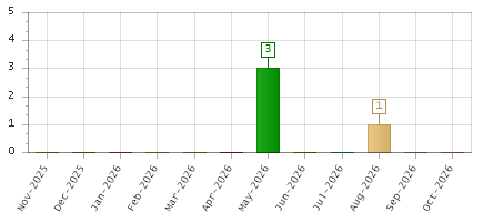 The chart showing Nov-2025 series, Dec-2025 series, Jan-2026 series, Feb-2026 series, Mar-2026 series, Apr-2026 series, May-2026 series, Jun-2026 series, Jul-2026 series, Aug-2026 series, Sep-2026 series, Oct-2026 series.