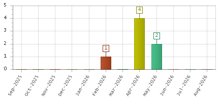 The chart showing Sep-2025 series, Oct-2025 series, Nov-2025 series, Dec-2025 series, Jan-2026 series, Feb-2026 series, Mar-2026 series, Apr-2026 series, May-2026 series, Jun-2026 series, Jul-2026 series, Aug-2026 series.