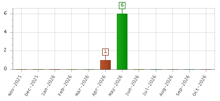 The chart showing Nov-2025 series, Dec-2025 series, Jan-2026 series, Feb-2026 series, Mar-2026 series, Apr-2026 series, May-2026 series, Jun-2026 series, Jul-2026 series, Aug-2026 series, Sep-2026 series, Oct-2026 series.