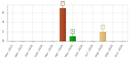 The chart showing Nov-2025 series, Dec-2025 series, Jan-2026 series, Feb-2026 series, Mar-2026 series, Apr-2026 series, May-2026 series, Jun-2026 series, Jul-2026 series, Aug-2026 series, Sep-2026 series, Oct-2026 series.