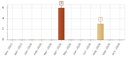The chart showing Nov-2025 series, Dec-2025 series, Jan-2026 series, Feb-2026 series, Mar-2026 series, Apr-2026 series, May-2026 series, Jun-2026 series, Jul-2026 series, Aug-2026 series, Sep-2026 series, Oct-2026 series.