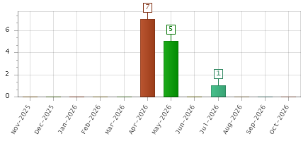 The chart showing Nov-2025 series, Dec-2025 series, Jan-2026 series, Feb-2026 series, Mar-2026 series, Apr-2026 series, May-2026 series, Jun-2026 series, Jul-2026 series, Aug-2026 series, Sep-2026 series, Oct-2026 series.