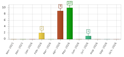 The chart showing Nov-2025 series, Dec-2025 series, Jan-2026 series, Feb-2026 series, Mar-2026 series, Apr-2026 series, May-2026 series, Jun-2026 series, Jul-2026 series, Aug-2026 series, Sep-2026 series, Oct-2026 series.