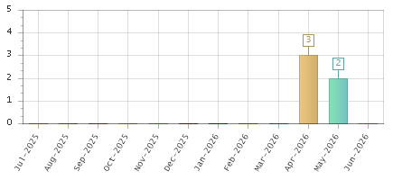 The chart showing Jul-2025 series, Aug-2025 series, Sep-2025 series, Oct-2025 series, Nov-2025 series, Dec-2025 series, Jan-2026 series, Feb-2026 series, Mar-2026 series, Apr-2026 series, May-2026 series, Jun-2026 series.