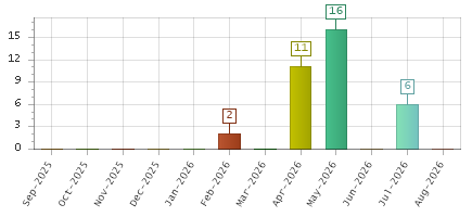 The chart showing Sep-2025 series, Oct-2025 series, Nov-2025 series, Dec-2025 series, Jan-2026 series, Feb-2026 series, Mar-2026 series, Apr-2026 series, May-2026 series, Jun-2026 series, Jul-2026 series, Aug-2026 series.