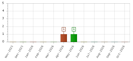 The chart showing Nov-2025 series, Dec-2025 series, Jan-2026 series, Feb-2026 series, Mar-2026 series, Apr-2026 series, May-2026 series, Jun-2026 series, Jul-2026 series, Aug-2026 series, Sep-2026 series, Oct-2026 series.