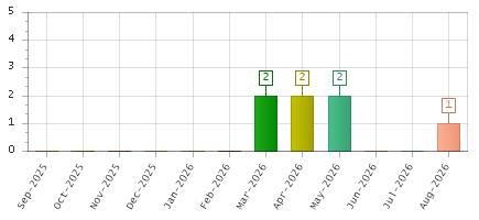 The chart showing Sep-2025 series, Oct-2025 series, Nov-2025 series, Dec-2025 series, Jan-2026 series, Feb-2026 series, Mar-2026 series, Apr-2026 series, May-2026 series, Jun-2026 series, Jul-2026 series, Aug-2026 series.