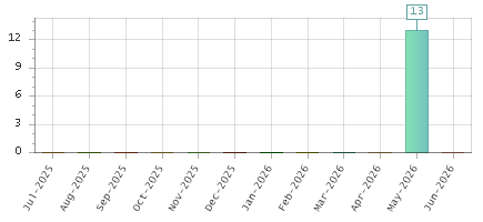 The chart showing Jul-2025 series, Aug-2025 series, Sep-2025 series, Oct-2025 series, Nov-2025 series, Dec-2025 series, Jan-2026 series, Feb-2026 series, Mar-2026 series, Apr-2026 series, May-2026 series, Jun-2026 series.