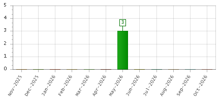 The chart showing Nov-2025 series, Dec-2025 series, Jan-2026 series, Feb-2026 series, Mar-2026 series, Apr-2026 series, May-2026 series, Jun-2026 series, Jul-2026 series, Aug-2026 series, Sep-2026 series, Oct-2026 series.