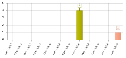 The chart showing Sep-2025 series, Oct-2025 series, Nov-2025 series, Dec-2025 series, Jan-2026 series, Feb-2026 series, Mar-2026 series, Apr-2026 series, May-2026 series, Jun-2026 series, Jul-2026 series, Aug-2026 series.