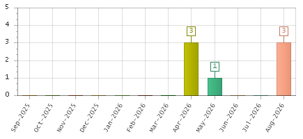 The chart showing Sep-2025 series, Oct-2025 series, Nov-2025 series, Dec-2025 series, Jan-2026 series, Feb-2026 series, Mar-2026 series, Apr-2026 series, May-2026 series, Jun-2026 series, Jul-2026 series, Aug-2026 series.