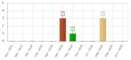 The chart showing Nov-2025 series, Dec-2025 series, Jan-2026 series, Feb-2026 series, Mar-2026 series, Apr-2026 series, May-2026 series, Jun-2026 series, Jul-2026 series, Aug-2026 series, Sep-2026 series, Oct-2026 series.