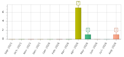 The chart showing Sep-2025 series, Oct-2025 series, Nov-2025 series, Dec-2025 series, Jan-2026 series, Feb-2026 series, Mar-2026 series, Apr-2026 series, May-2026 series, Jun-2026 series, Jul-2026 series, Aug-2026 series.