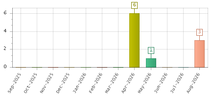 The chart showing Sep-2025 series, Oct-2025 series, Nov-2025 series, Dec-2025 series, Jan-2026 series, Feb-2026 series, Mar-2026 series, Apr-2026 series, May-2026 series, Jun-2026 series, Jul-2026 series, Aug-2026 series.