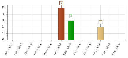The chart showing Nov-2025 series, Dec-2025 series, Jan-2026 series, Feb-2026 series, Mar-2026 series, Apr-2026 series, May-2026 series, Jun-2026 series, Jul-2026 series, Aug-2026 series, Sep-2026 series, Oct-2026 series.