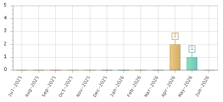 The chart showing Jul-2025 series, Aug-2025 series, Sep-2025 series, Oct-2025 series, Nov-2025 series, Dec-2025 series, Jan-2026 series, Feb-2026 series, Mar-2026 series, Apr-2026 series, May-2026 series, Jun-2026 series.