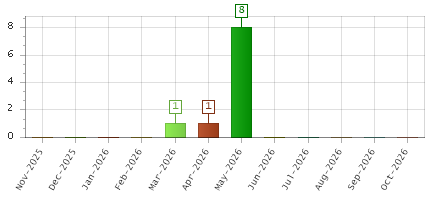 The chart showing Nov-2025 series, Dec-2025 series, Jan-2026 series, Feb-2026 series, Mar-2026 series, Apr-2026 series, May-2026 series, Jun-2026 series, Jul-2026 series, Aug-2026 series, Sep-2026 series, Oct-2026 series.