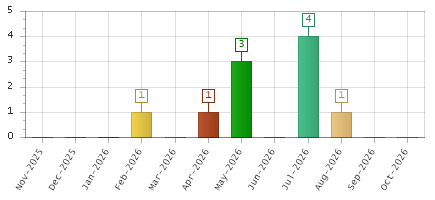 The chart showing Nov-2025 series, Dec-2025 series, Jan-2026 series, Feb-2026 series, Mar-2026 series, Apr-2026 series, May-2026 series, Jun-2026 series, Jul-2026 series, Aug-2026 series, Sep-2026 series, Oct-2026 series.
