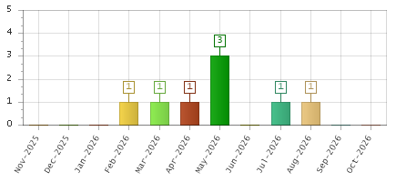 The chart showing Nov-2025 series, Dec-2025 series, Jan-2026 series, Feb-2026 series, Mar-2026 series, Apr-2026 series, May-2026 series, Jun-2026 series, Jul-2026 series, Aug-2026 series, Sep-2026 series, Oct-2026 series.