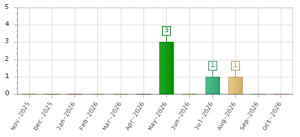 The chart showing Nov-2025 series, Dec-2025 series, Jan-2026 series, Feb-2026 series, Mar-2026 series, Apr-2026 series, May-2026 series, Jun-2026 series, Jul-2026 series, Aug-2026 series, Sep-2026 series, Oct-2026 series.