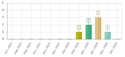 The chart showing Jul-2025 series, Aug-2025 series, Sep-2025 series, Oct-2025 series, Nov-2025 series, Dec-2025 series, Jan-2026 series, Feb-2026 series, Mar-2026 series, Apr-2026 series, May-2026 series, Jun-2026 series.