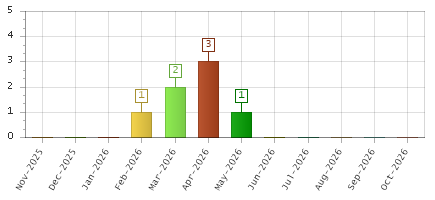 The chart showing Nov-2025 series, Dec-2025 series, Jan-2026 series, Feb-2026 series, Mar-2026 series, Apr-2026 series, May-2026 series, Jun-2026 series, Jul-2026 series, Aug-2026 series, Sep-2026 series, Oct-2026 series.