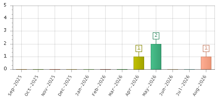 The chart showing Sep-2025 series, Oct-2025 series, Nov-2025 series, Dec-2025 series, Jan-2026 series, Feb-2026 series, Mar-2026 series, Apr-2026 series, May-2026 series, Jun-2026 series, Jul-2026 series, Aug-2026 series.