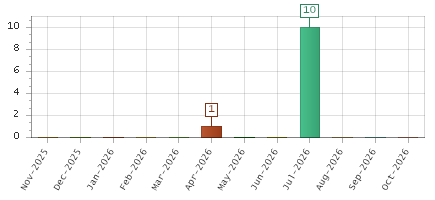 The chart showing Nov-2025 series, Dec-2025 series, Jan-2026 series, Feb-2026 series, Mar-2026 series, Apr-2026 series, May-2026 series, Jun-2026 series, Jul-2026 series, Aug-2026 series, Sep-2026 series, Oct-2026 series.