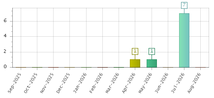 The chart showing Sep-2025 series, Oct-2025 series, Nov-2025 series, Dec-2025 series, Jan-2026 series, Feb-2026 series, Mar-2026 series, Apr-2026 series, May-2026 series, Jun-2026 series, Jul-2026 series, Aug-2026 series.