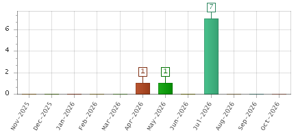 The chart showing Nov-2025 series, Dec-2025 series, Jan-2026 series, Feb-2026 series, Mar-2026 series, Apr-2026 series, May-2026 series, Jun-2026 series, Jul-2026 series, Aug-2026 series, Sep-2026 series, Oct-2026 series.