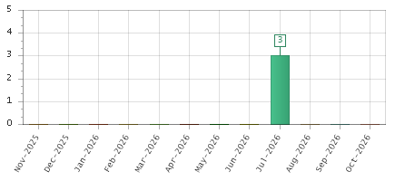The chart showing Nov-2025 series, Dec-2025 series, Jan-2026 series, Feb-2026 series, Mar-2026 series, Apr-2026 series, May-2026 series, Jun-2026 series, Jul-2026 series, Aug-2026 series, Sep-2026 series, Oct-2026 series.