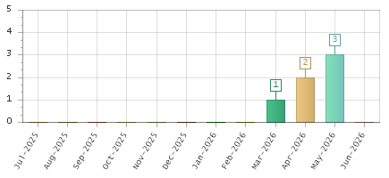 The chart showing Jul-2025 series, Aug-2025 series, Sep-2025 series, Oct-2025 series, Nov-2025 series, Dec-2025 series, Jan-2026 series, Feb-2026 series, Mar-2026 series, Apr-2026 series, May-2026 series, Jun-2026 series.