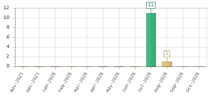 The chart showing Nov-2025 series, Dec-2025 series, Jan-2026 series, Feb-2026 series, Mar-2026 series, Apr-2026 series, May-2026 series, Jun-2026 series, Jul-2026 series, Aug-2026 series, Sep-2026 series, Oct-2026 series.