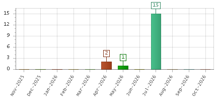 The chart showing Nov-2025 series, Dec-2025 series, Jan-2026 series, Feb-2026 series, Mar-2026 series, Apr-2026 series, May-2026 series, Jun-2026 series, Jul-2026 series, Aug-2026 series, Sep-2026 series, Oct-2026 series.