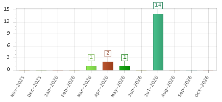 The chart showing Nov-2025 series, Dec-2025 series, Jan-2026 series, Feb-2026 series, Mar-2026 series, Apr-2026 series, May-2026 series, Jun-2026 series, Jul-2026 series, Aug-2026 series, Sep-2026 series, Oct-2026 series.