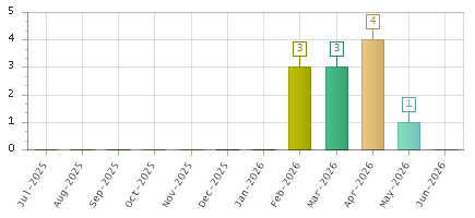 The chart showing Jul-2025 series, Aug-2025 series, Sep-2025 series, Oct-2025 series, Nov-2025 series, Dec-2025 series, Jan-2026 series, Feb-2026 series, Mar-2026 series, Apr-2026 series, May-2026 series, Jun-2026 series.