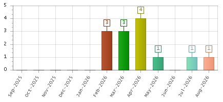 The chart showing Sep-2025 series, Oct-2025 series, Nov-2025 series, Dec-2025 series, Jan-2026 series, Feb-2026 series, Mar-2026 series, Apr-2026 series, May-2026 series, Jun-2026 series, Jul-2026 series, Aug-2026 series.