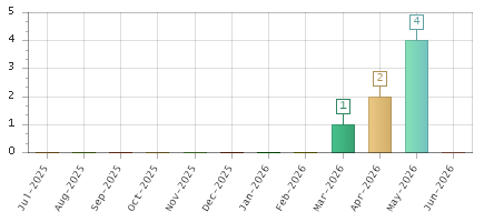 The chart showing Jul-2025 series, Aug-2025 series, Sep-2025 series, Oct-2025 series, Nov-2025 series, Dec-2025 series, Jan-2026 series, Feb-2026 series, Mar-2026 series, Apr-2026 series, May-2026 series, Jun-2026 series.