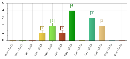 The chart showing Nov-2025 series, Dec-2025 series, Jan-2026 series, Feb-2026 series, Mar-2026 series, Apr-2026 series, May-2026 series, Jun-2026 series, Jul-2026 series, Aug-2026 series, Sep-2026 series, Oct-2026 series.