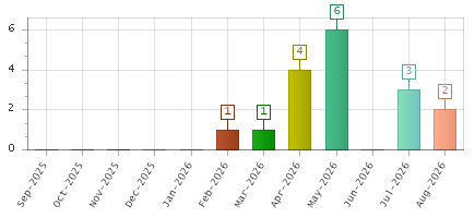 The chart showing Sep-2025 series, Oct-2025 series, Nov-2025 series, Dec-2025 series, Jan-2026 series, Feb-2026 series, Mar-2026 series, Apr-2026 series, May-2026 series, Jun-2026 series, Jul-2026 series, Aug-2026 series.