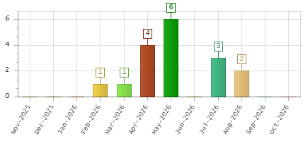 The chart showing Nov-2025 series, Dec-2025 series, Jan-2026 series, Feb-2026 series, Mar-2026 series, Apr-2026 series, May-2026 series, Jun-2026 series, Jul-2026 series, Aug-2026 series, Sep-2026 series, Oct-2026 series.