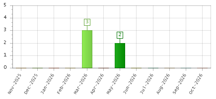 The chart showing Nov-2025 series, Dec-2025 series, Jan-2026 series, Feb-2026 series, Mar-2026 series, Apr-2026 series, May-2026 series, Jun-2026 series, Jul-2026 series, Aug-2026 series, Sep-2026 series, Oct-2026 series.