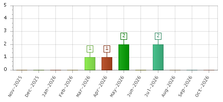 The chart showing Nov-2025 series, Dec-2025 series, Jan-2026 series, Feb-2026 series, Mar-2026 series, Apr-2026 series, May-2026 series, Jun-2026 series, Jul-2026 series, Aug-2026 series, Sep-2026 series, Oct-2026 series.