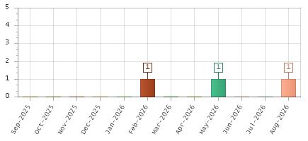 The chart showing Sep-2025 series, Oct-2025 series, Nov-2025 series, Dec-2025 series, Jan-2026 series, Feb-2026 series, Mar-2026 series, Apr-2026 series, May-2026 series, Jun-2026 series, Jul-2026 series, Aug-2026 series.