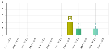 The chart showing Jul-2025 series, Aug-2025 series, Sep-2025 series, Oct-2025 series, Nov-2025 series, Dec-2025 series, Jan-2026 series, Feb-2026 series, Mar-2026 series, Apr-2026 series, May-2026 series, Jun-2026 series.